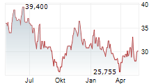 VERICEL CORPORATION Chart 1 Jahr
