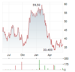 VERICEL Aktie Chart 1 Jahr