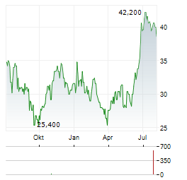 VERICEL Aktie Chart 1 Jahr