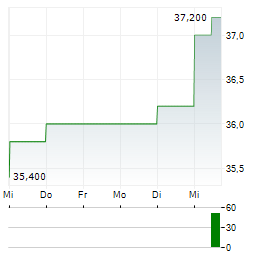 VERICEL Aktie 5-Tage-Chart