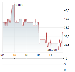 VERICEL Aktie 5-Tage-Chart