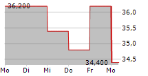 VERICEL CORPORATION 5-Tage-Chart