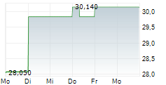 VERICEL CORPORATION 5-Tage-Chart
