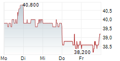 VERICEL CORPORATION 5-Tage-Chart