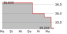 VERICEL CORPORATION 5-Tage-Chart