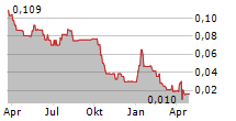 VERICI DX PLC Chart 1 Jahr