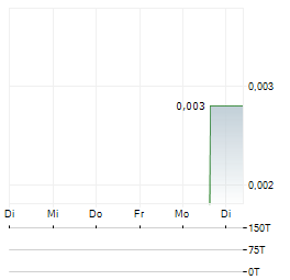 VERICI DX Aktie 5-Tage-Chart