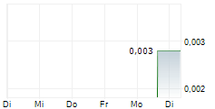 VERICI DX PLC 5-Tage-Chart VERICI DX PLC 5-Tage-Chart