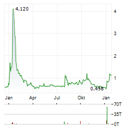 VERIFYME Aktie Chart 1 Jahr
