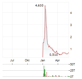 VERIFYME Aktie Chart 1 Jahr