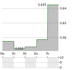 VERIFYME Aktie 5-Tage-Chart