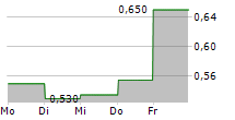 VERIFYME INC 5-Tage-Chart