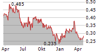 VERIMATRIX SA Chart 1 Jahr