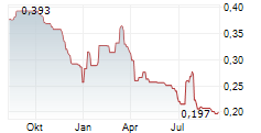 VERIMATRIX SA Chart 1 Jahr