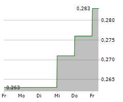 VERIMATRIX SA Chart 1 Jahr