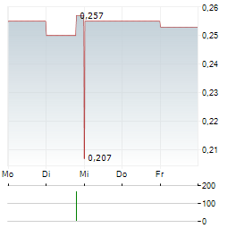 VERIMATRIX Aktie 5-Tage-Chart