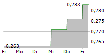 VERIMATRIX SA 5-Tage-Chart