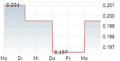 VERIMATRIX SA 5-Tage-Chart