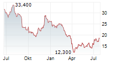 VERINT SYSTEMS INC Chart 1 Jahr