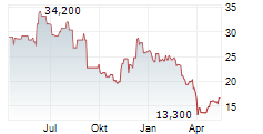 VERINT SYSTEMS INC Chart 1 Jahr