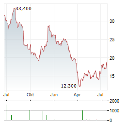 VERINT SYSTEMS Aktie Chart 1 Jahr