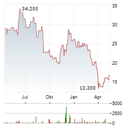 VERINT SYSTEMS Aktie Chart 1 Jahr