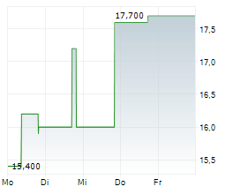 VERINT SYSTEMS INC Chart 1 Jahr