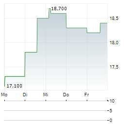 VERINT SYSTEMS Aktie 5-Tage-Chart