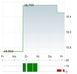 VERINT SYSTEMS Aktie 5-Tage-Chart