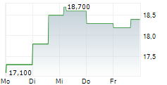 VERINT SYSTEMS INC 5-Tage-Chart