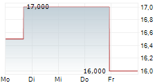 VERINT SYSTEMS INC 5-Tage-Chart