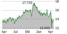 VERIS RESIDENTIAL INC Chart 1 Jahr