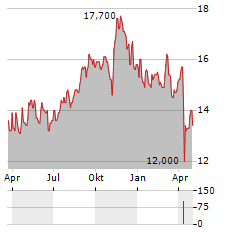 VERIS RESIDENTIAL Aktie Chart 1 Jahr