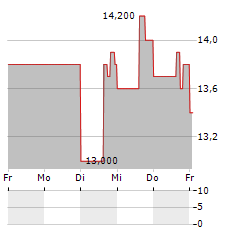 VERIS RESIDENTIAL Aktie 5-Tage-Chart