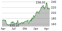 VERISIGN INC Chart 1 Jahr