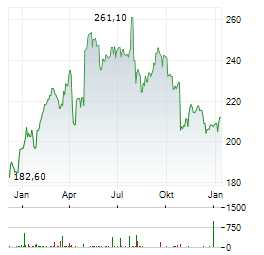 VERISIGN Aktie Chart 1 Jahr
