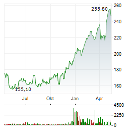 VERISIGN Aktie Chart 1 Jahr