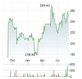 VERISIGN Aktie Chart 1 Jahr