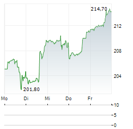 VERISIGN Aktie 5-Tage-Chart