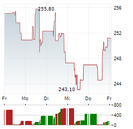 VERISIGN Aktie 5-Tage-Chart