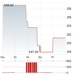VERISIGN Aktie 5-Tage-Chart