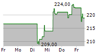 VERISIGN INC 5-Tage-Chart