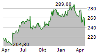 VERISK ANALYTICS INC Chart 1 Jahr