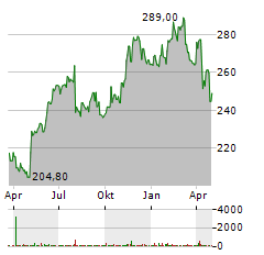 VERISK ANALYTICS Aktie Chart 1 Jahr