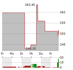 VERISK ANALYTICS Aktie 5-Tage-Chart