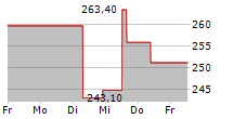 VERISK ANALYTICS INC 5-Tage-Chart