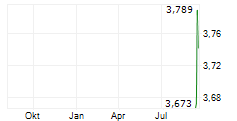 VERISURE PLC ADR Chart 1 Jahr