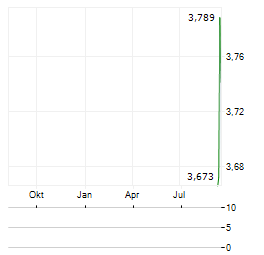 VERISURE PLC ADR Aktie Chart 1 Jahr