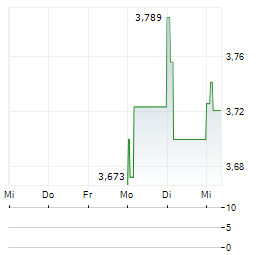 VERISURE PLC ADR Aktie 5-Tage-Chart