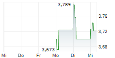 VERISURE PLC ADR 5-Tage-Chart